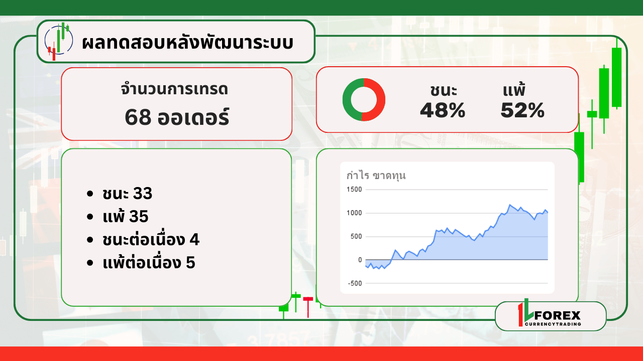 ผลของการทดสอบหลังปรับปรุงกลยุทธ์