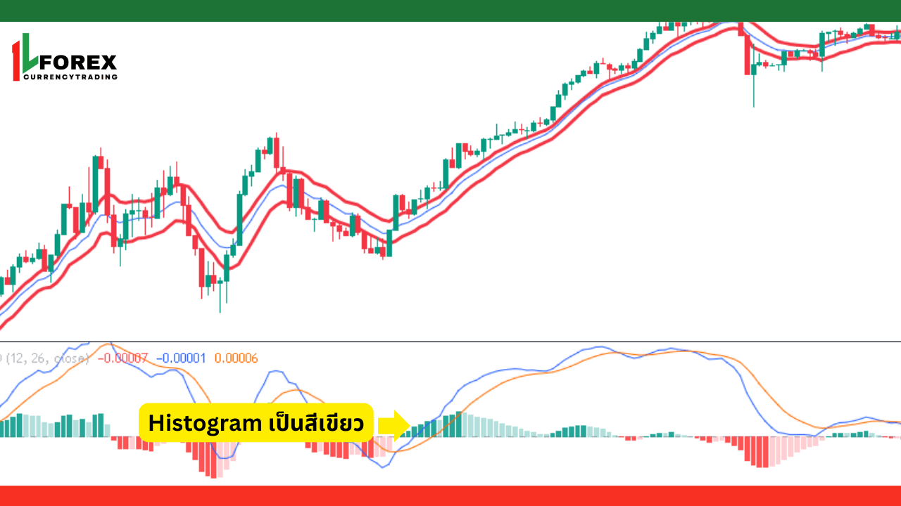 เงื่อนไขการเทรดขาขึ้นหลังจากการปรับปรุงกลยุทธ์