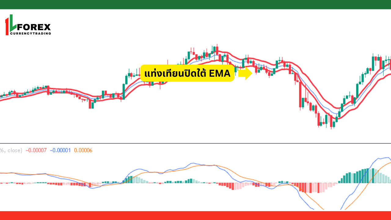 เงื่อนไขการเทรดขาขึ้นหลังจากการปรับปรุงกลยุทธ์