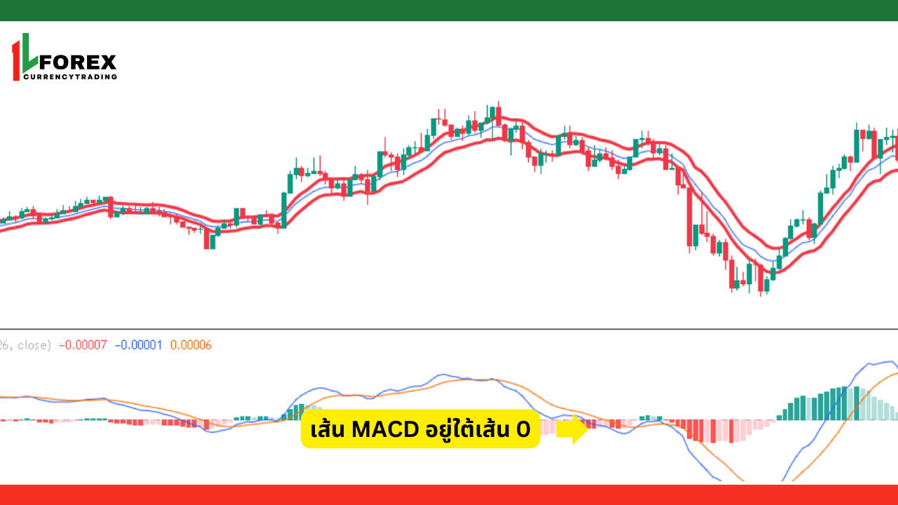 เงื่อนไขการเทรดขาขึ้นหลังจากการปรับปรุงกลยุทธ์