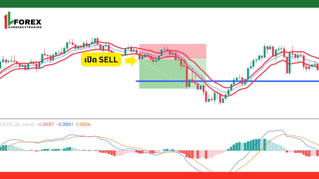 เงื่อนไขการเทรดขาขึ้นหลังจากการปรับปรุงกลยุทธ์