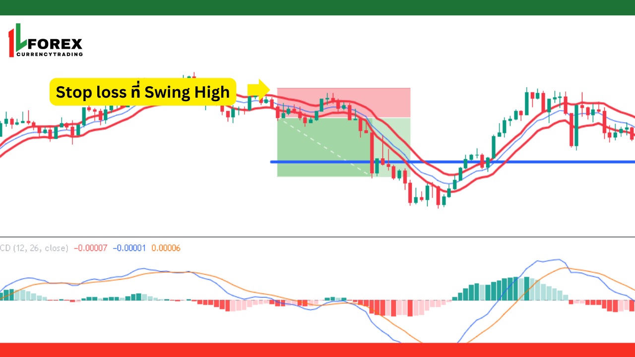 เงื่อนไขการเทรดขาขึ้นหลังจากการปรับปรุงกลยุทธ์