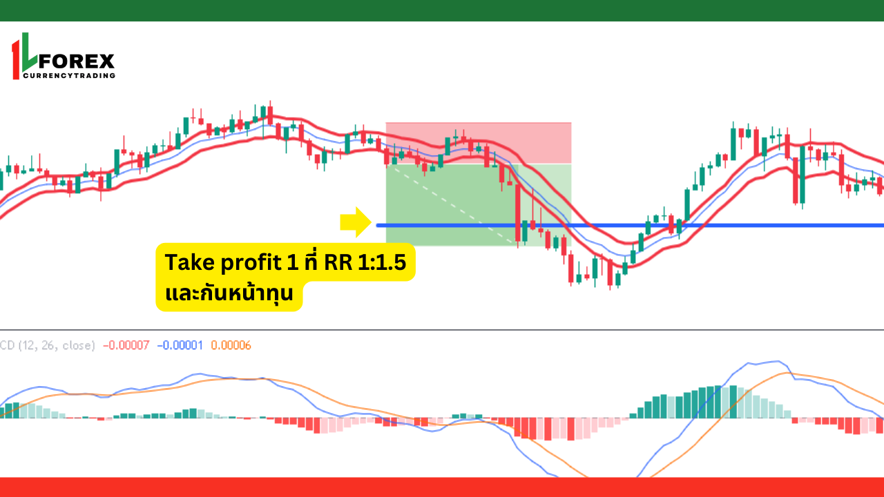 เงื่อนไขการเทรดขาขึ้นหลังจากการปรับปรุงกลยุทธ์