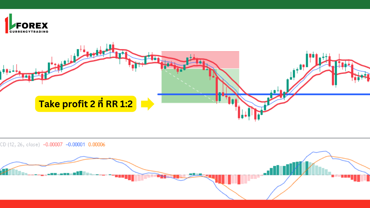 เงื่อนไขการเทรดขาขึ้นหลังจากการปรับปรุงกลยุทธ์