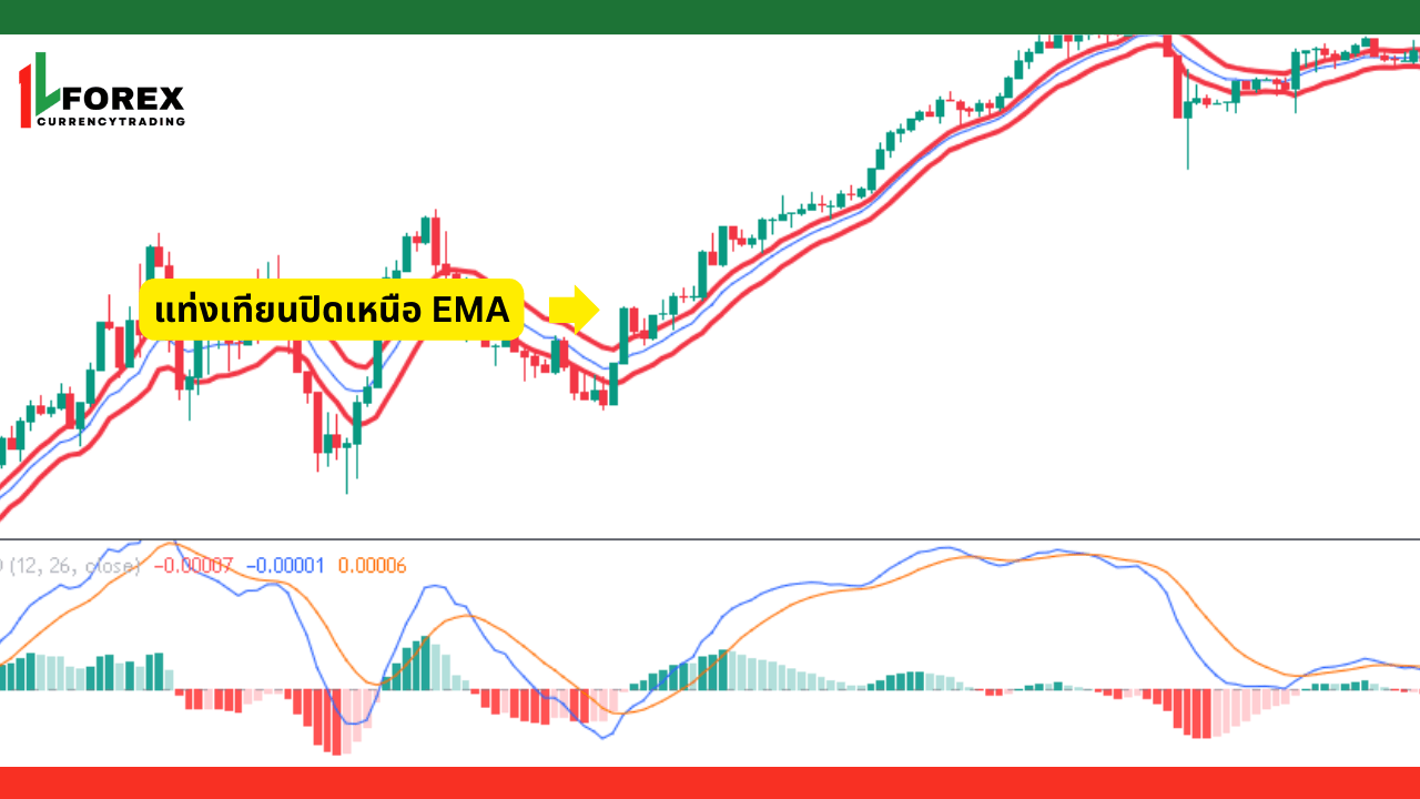 เงื่อนไขการเทรดขาขึ้นหลังจากการปรับปรุงกลยุทธ์