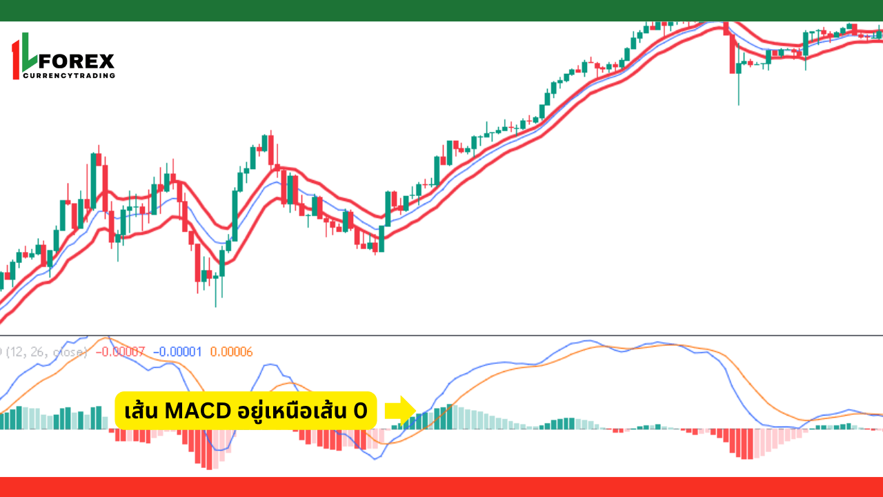 เงื่อนไขการเทรดขาขึ้นหลังจากการปรับปรุงกลยุทธ์