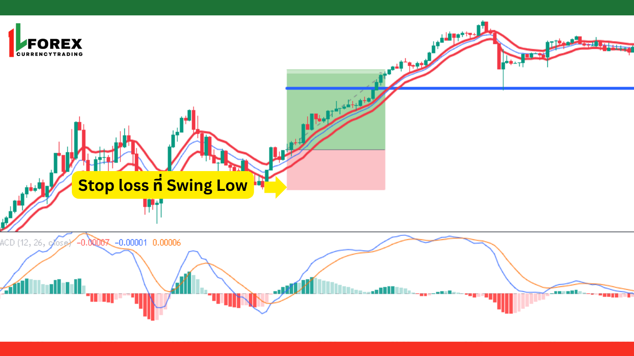เงื่อนไขการเทรดขาขึ้นหลังจากการปรับปรุงกลยุทธ์