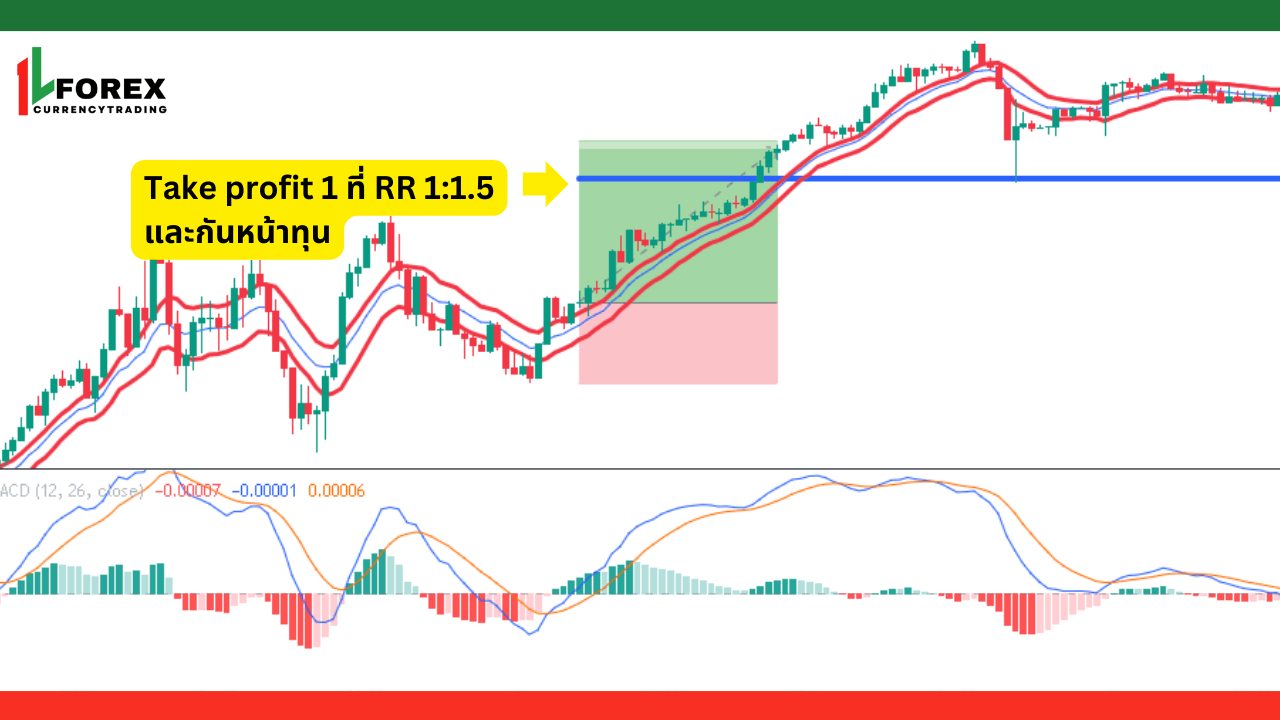 เงื่อนไขการเทรดขาขึ้นหลังจากการปรับปรุงกลยุทธ์