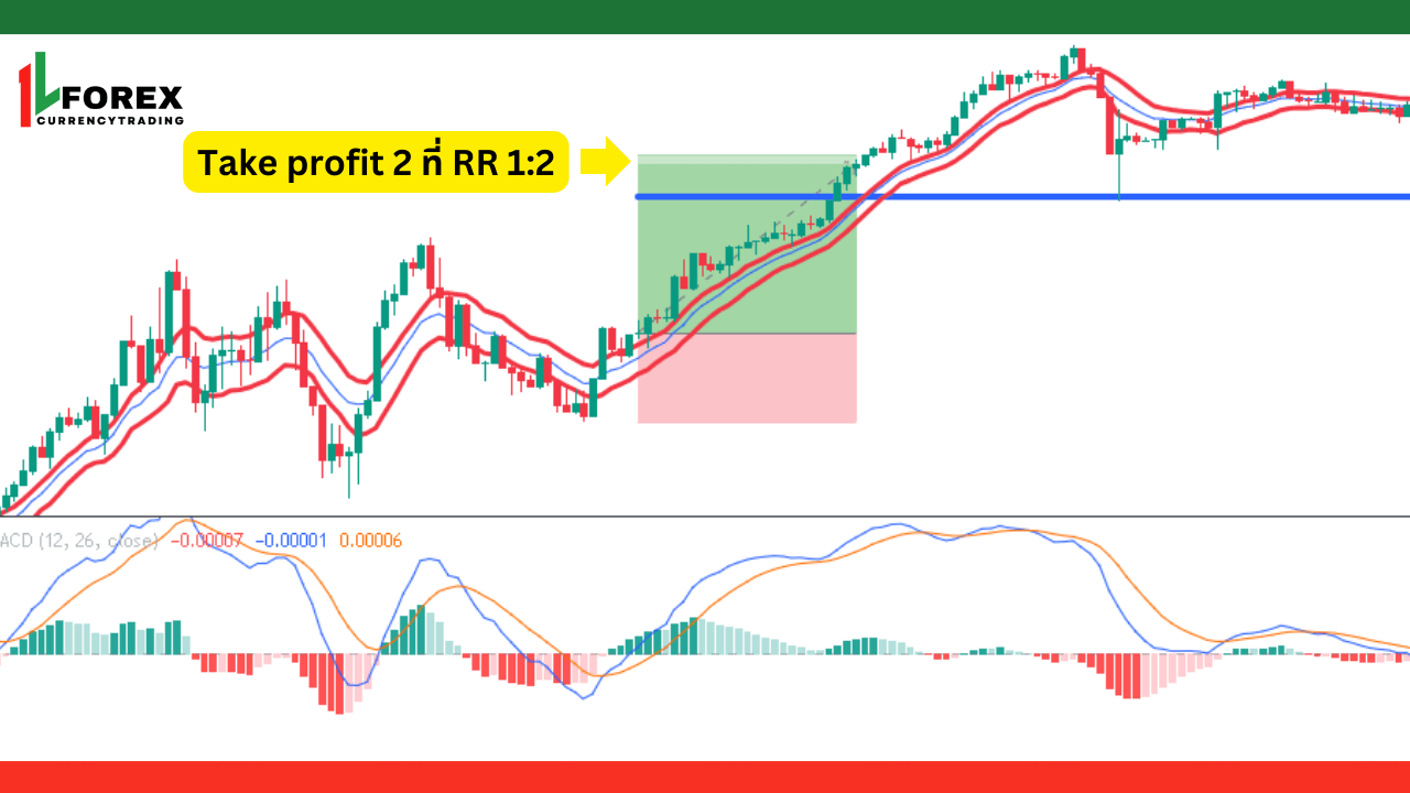 เงื่อนไขการเทรดขาขึ้นหลังจากการปรับปรุงกลยุทธ์