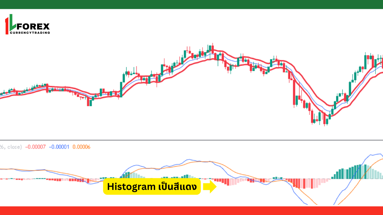 เงื่อนไขการเทรดขาขึ้นหลังจากการปรับปรุงกลยุทธ์