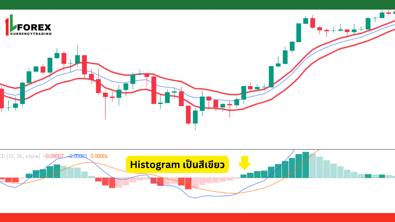 เงื่อนไขในการเทรดขาขึ้น