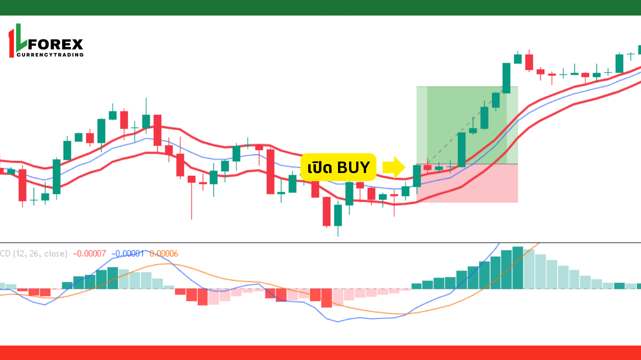 เงื่อนไขในการเทรดขาขึ้น