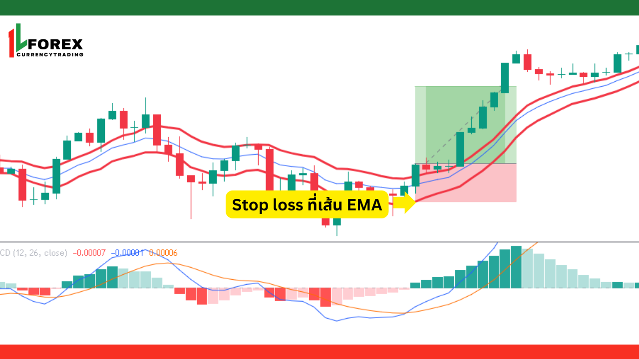เงื่อนไขในการเทรดขาขึ้น