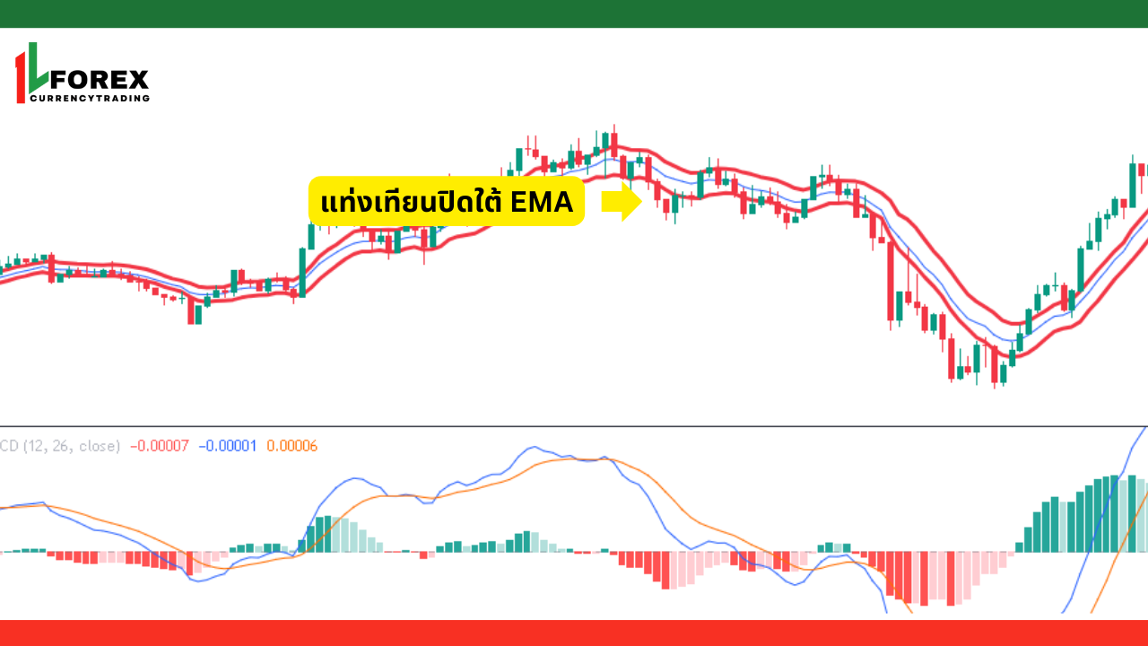 เงื่อนไขในการเทรดขาลง