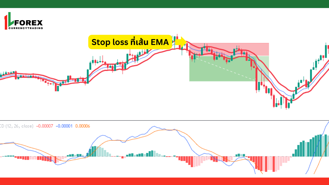 เงื่อนไขในการเทรดขาลง