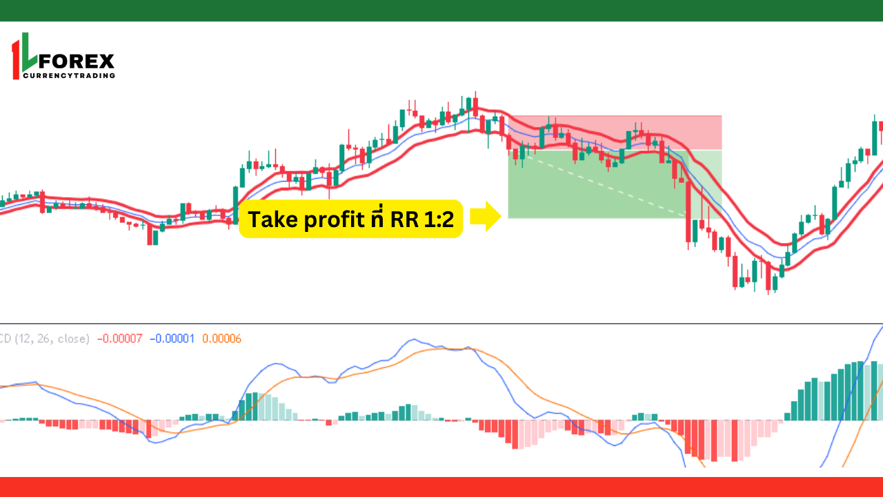 เงื่อนไขในการเทรดขาลง